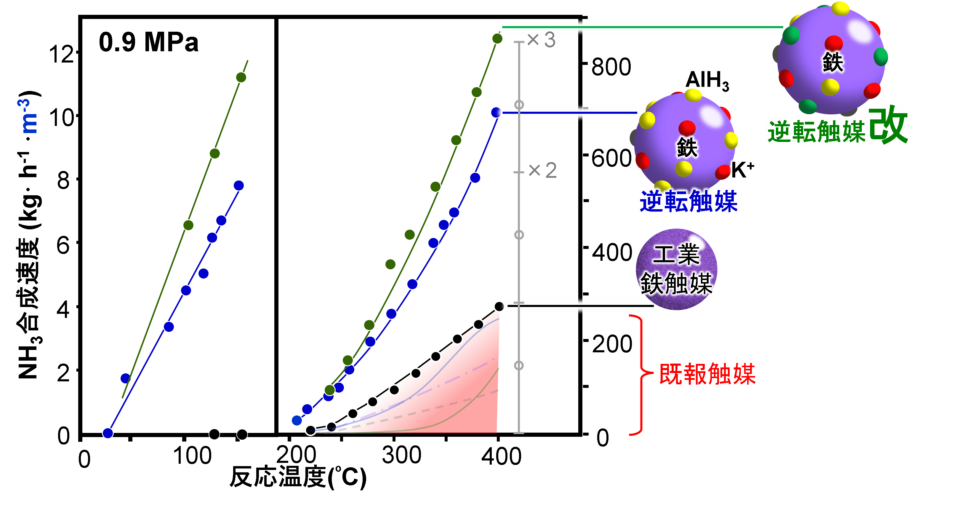 逆転触媒- 原・石川研究室