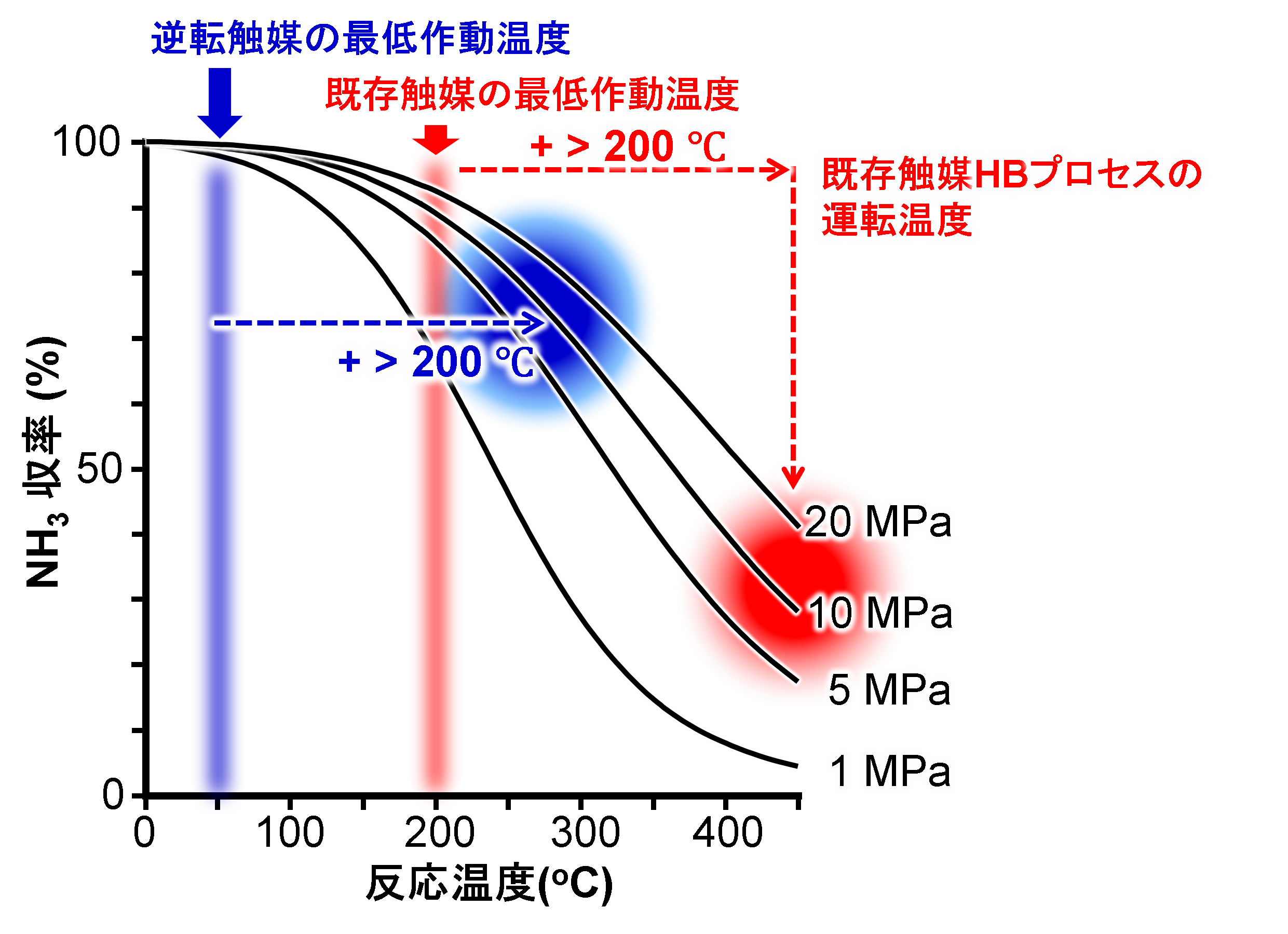逆転触媒- 原・石川研究室
